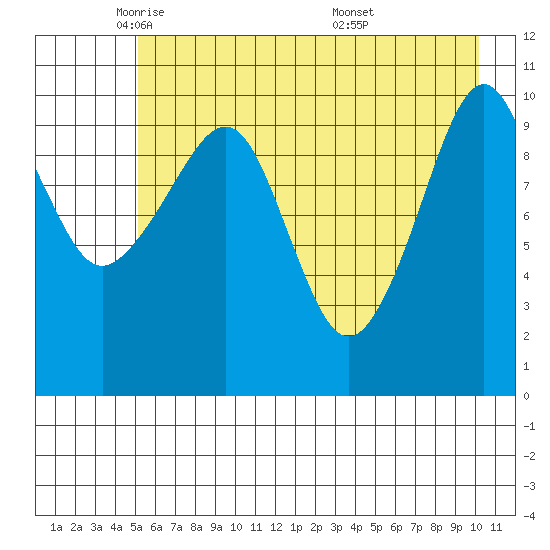 Orca tide chart for Monday, May 11, 2026