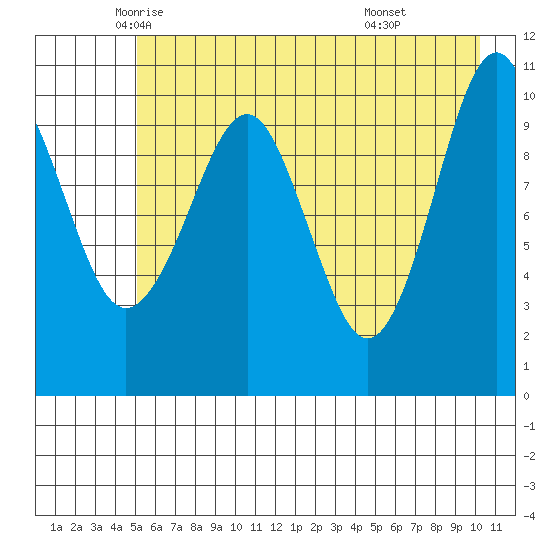 Orca tide chart for Tuesday, May 12, 2026