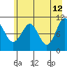 Orca tide chart for Tuesday, May 12, 2026