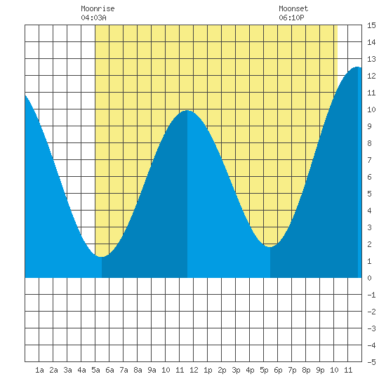 Orca tide chart for Wednesday, May 13, 2026