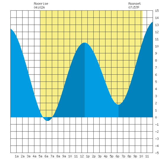 Orca tide chart for Thursday, May 14, 2026