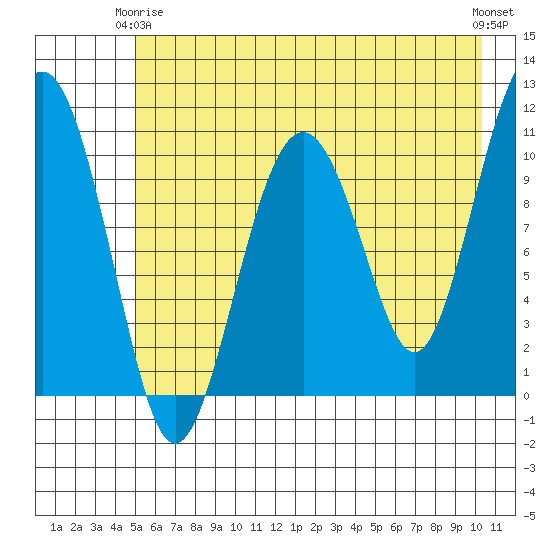 Orca tide chart for Friday, May 15, 2026