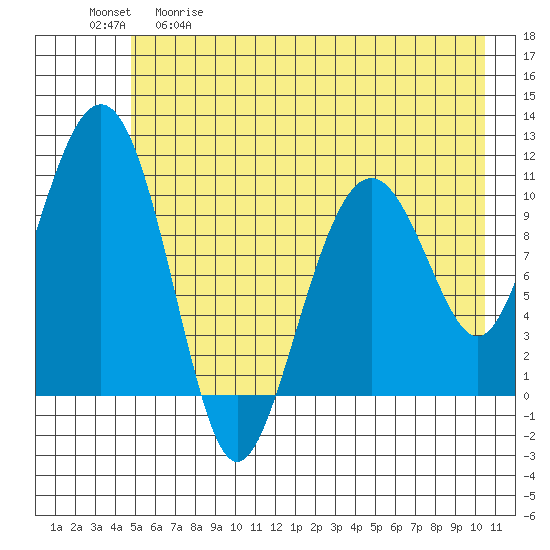 Orca tide chart for Tuesday, May 19, 2026
