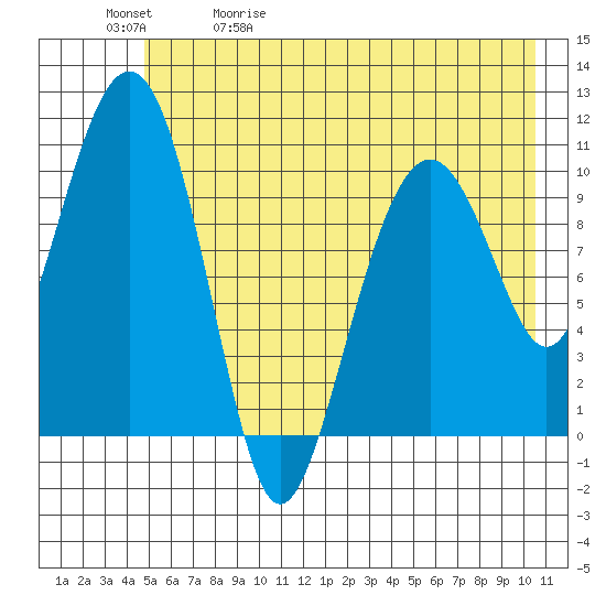 Orca tide chart for Wednesday, May 20, 2026