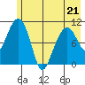Orca tide chart for Thursday, May 21, 2026