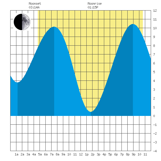 Orca tide chart for Saturday, May 23, 2026