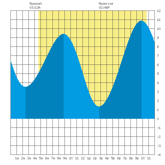 Orca tide chart for Sunday, May 24, 2026