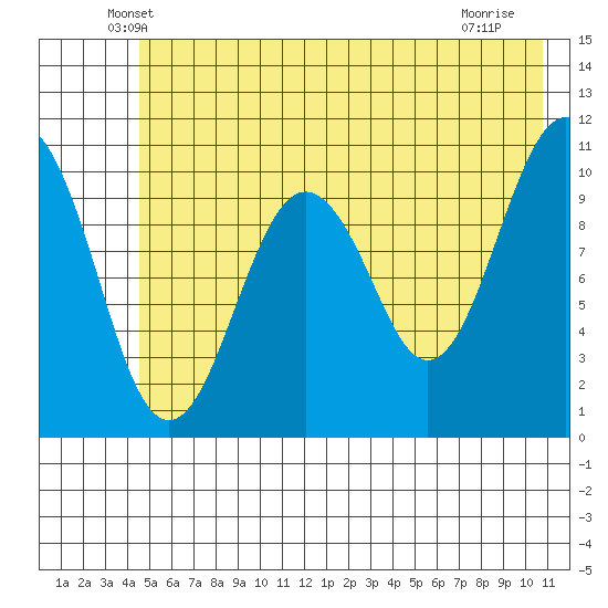 Orca tide chart for Wednesday, May 27, 2026