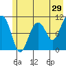 Orca tide chart for Friday, May 29, 2026