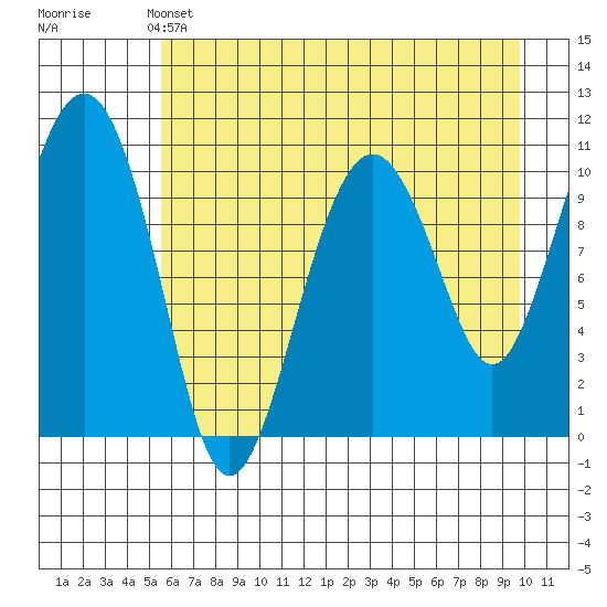 Orca tide chart for Saturday, May 2, 2026