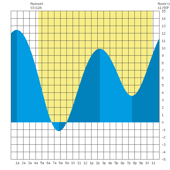 Orca tide chart for Saturday, May 30, 2026