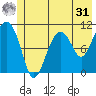 Orca tide chart for Sunday, May 31, 2026