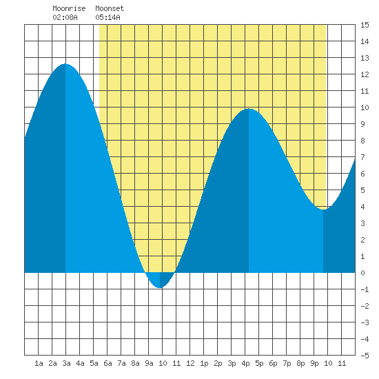 Orca tide chart for Monday, May 4, 2026