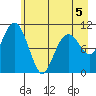 Orca tide chart for Tuesday, May 5, 2026