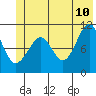 Orca tide chart for Wednesday, June 10, 2026