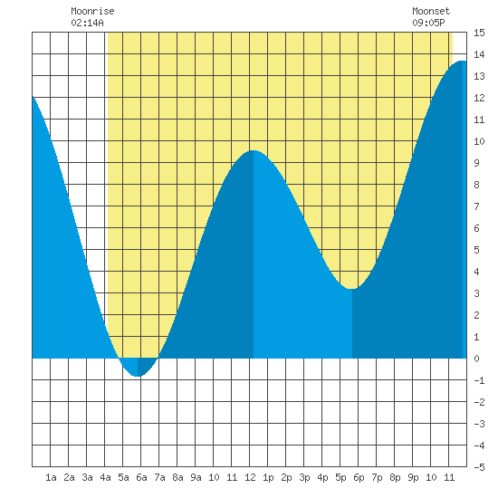 Orca tide chart for Friday, June 12, 2026