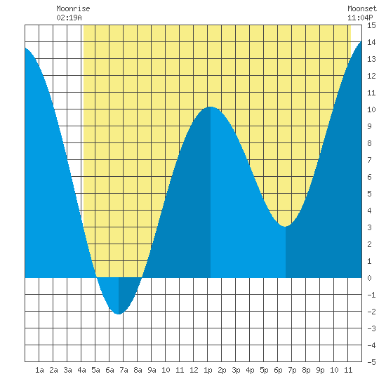 Orca tide chart for Saturday, June 13, 2026