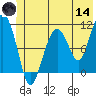 Orca tide chart for Sunday, June 14, 2026