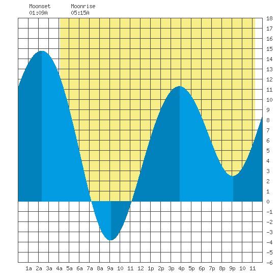 Orca tide chart for Tuesday, June 16, 2026