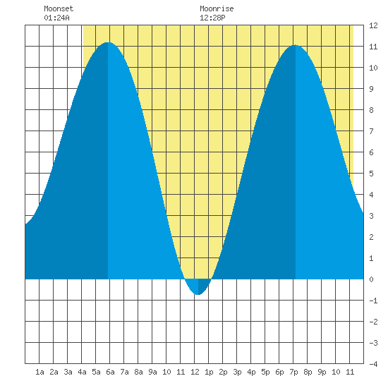 Orca tide chart for Saturday, June 20, 2026