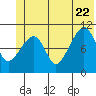 Orca tide chart for Monday, June 22, 2026
