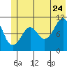 Orca tide chart for Wednesday, June 24, 2026