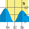 Orca tide chart for Friday, June 5, 2026