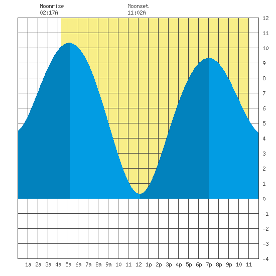Orca tide chart for Saturday, June 6, 2026