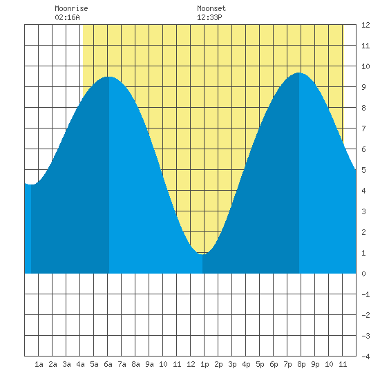 Orca tide chart for Sunday, June 7, 2026