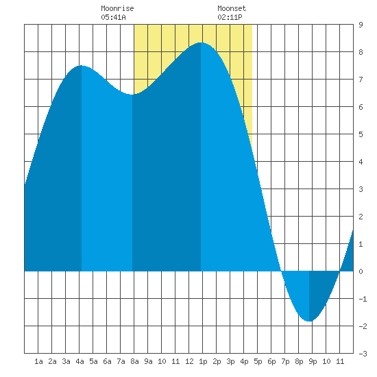 Orcas tide chart for Sunday, January 10, 2021