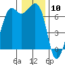 Orcas tide chart for Sunday, January 10, 2021