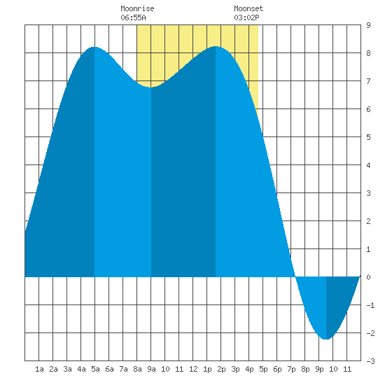 Orcas tide chart for Monday, January 11, 2021