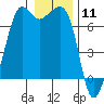 Orcas tide chart for Monday, January 11, 2021