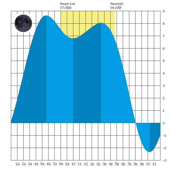 Orcas tide chart for Tuesday, January 12, 2021