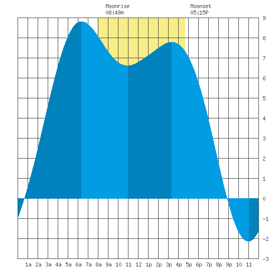 Orcas tide chart for Wednesday, January 13, 2021