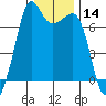 Orcas tide chart for Thursday, January 14, 2021