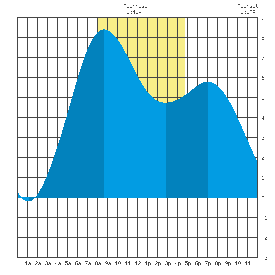 Orcas tide chart for Sunday, January 17, 2021