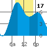 Orcas tide chart for Sunday, January 17, 2021