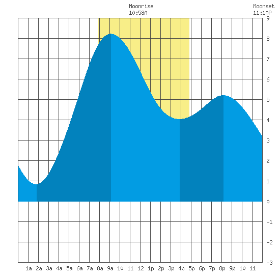Orcas tide chart for Monday, January 18, 2021