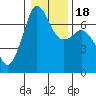 Orcas tide chart for Monday, January 18, 2021
