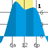 Orcas tide chart for Friday, January 1, 2021