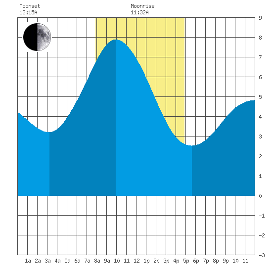 Orcas tide chart for Wednesday, January 20, 2021