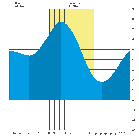 Orcas tide chart for Thursday, January 21, 2021