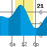 Orcas tide chart for Thursday, January 21, 2021