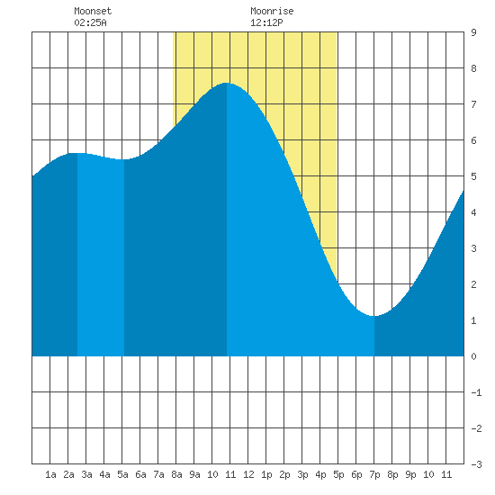 Orcas tide chart for Friday, January 22, 2021