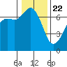 Orcas tide chart for Friday, January 22, 2021