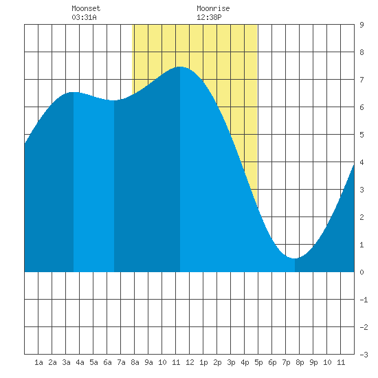 Orcas tide chart for Saturday, January 23, 2021