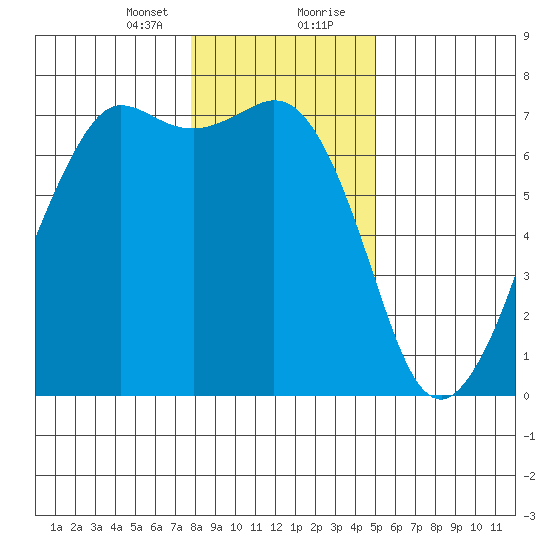 Orcas tide chart for Sunday, January 24, 2021