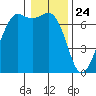 Orcas tide chart for Sunday, January 24, 2021