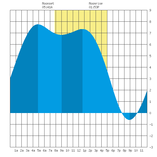 Orcas tide chart for Monday, January 25, 2021